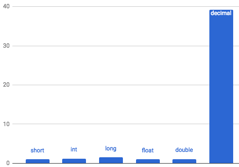 Benchmark Multiplicação