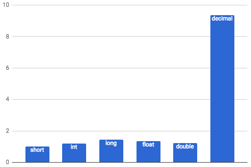 Resultados da Soma