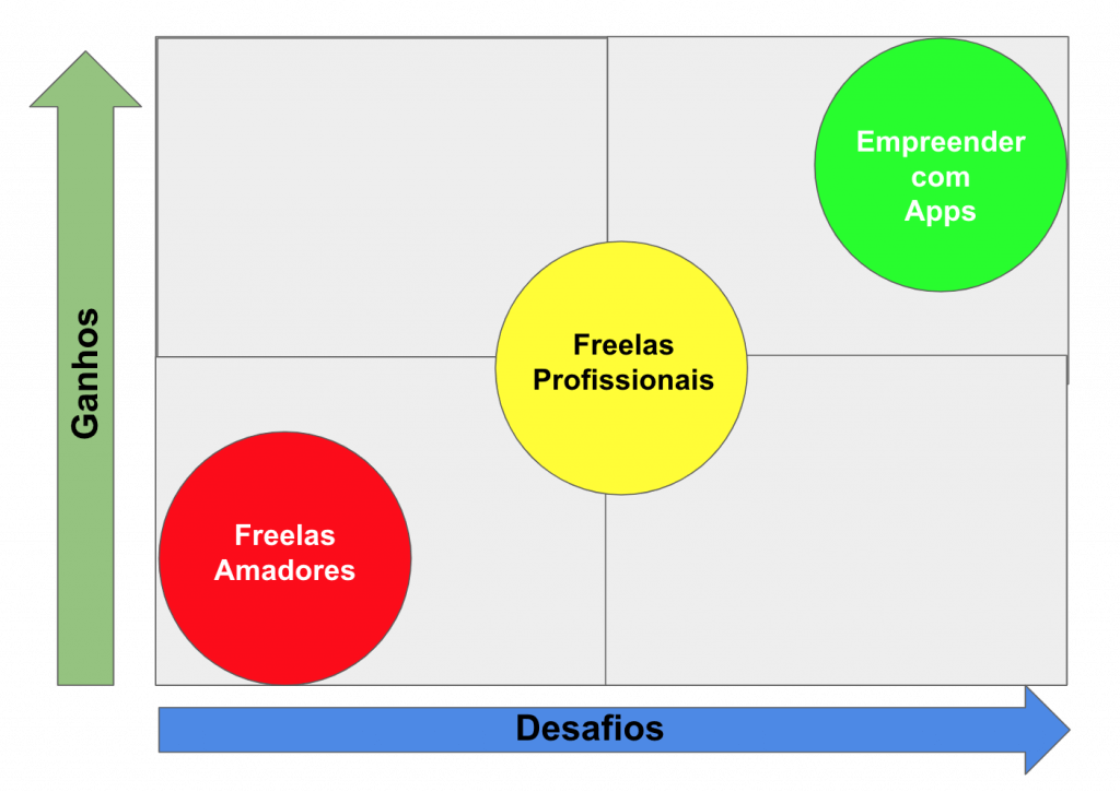 Matriz de Ganhos x Desafio