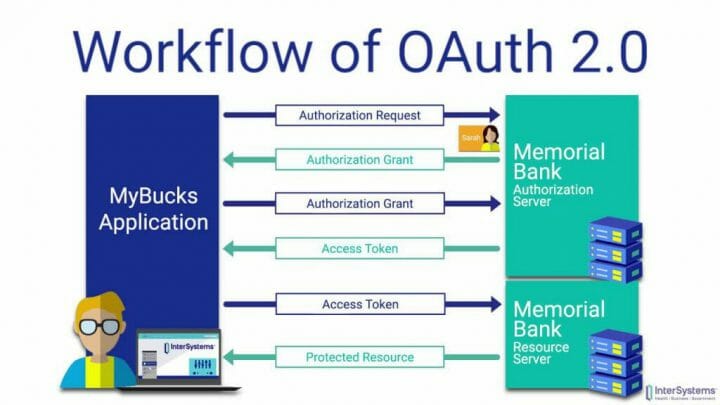 Protocolos concorrentes ao OAuth