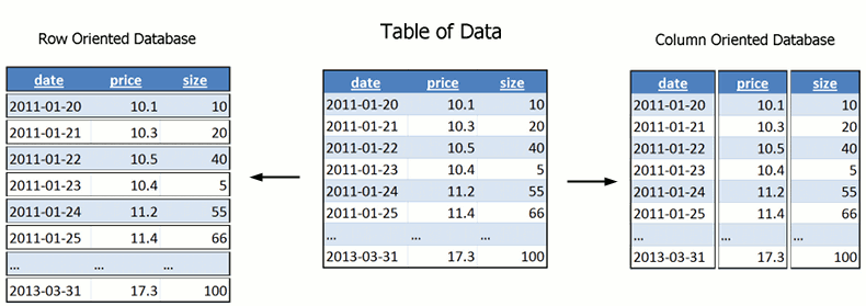 Base colunar vs tabular