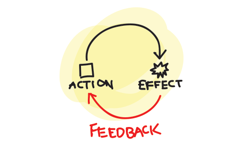 Ciclo de Feedback