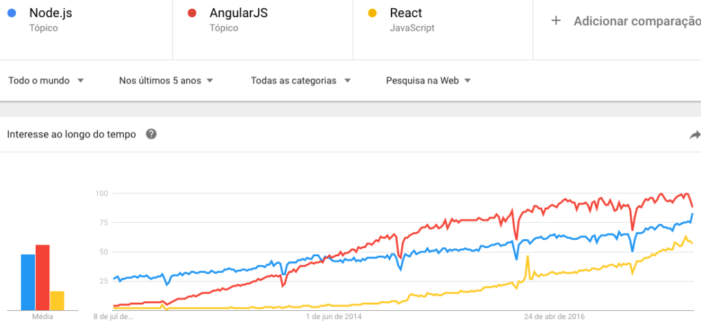 Angular, React e Node