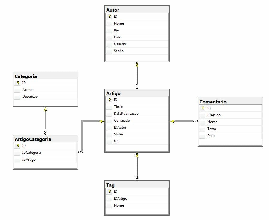 Diagrama ER Blog