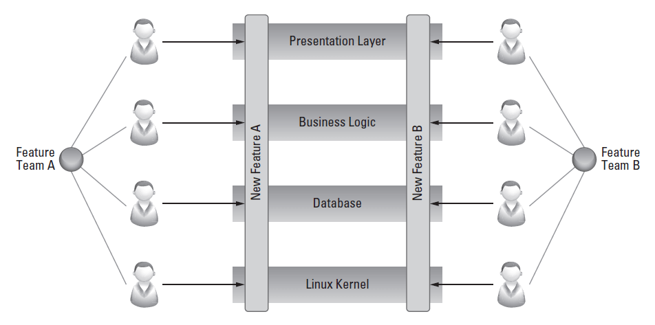 Feature Teams