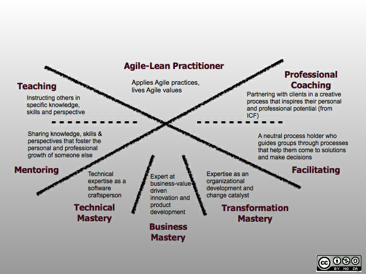 Framework de Competências do Agile Coach