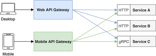 API Gateway por client