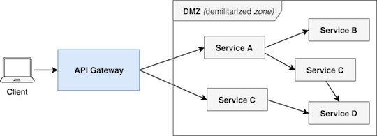 API Gateway Simples