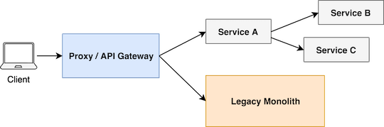 API Gateway e Design Evolucionário