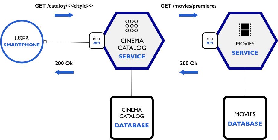 Consulta de Lançamentos do Cinema