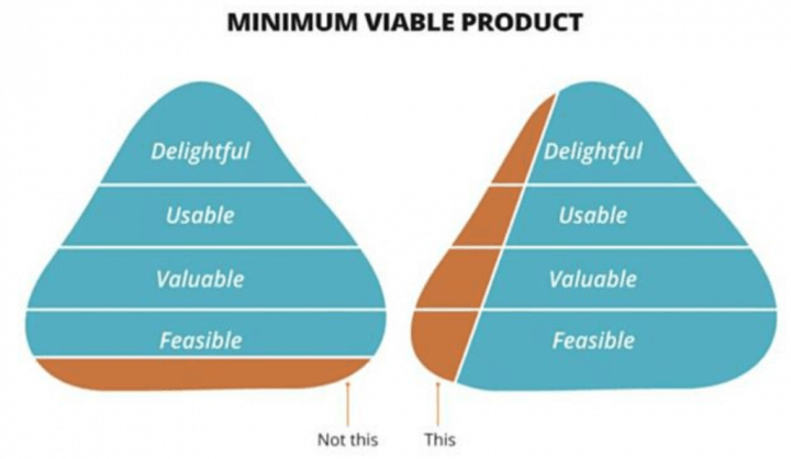 Estrutura de um MVP