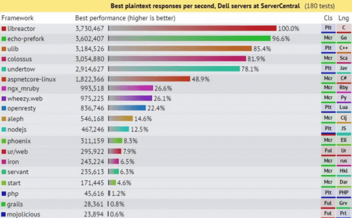 Benchmark TechEmpower