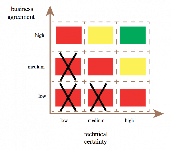 Matriz de Entendimento