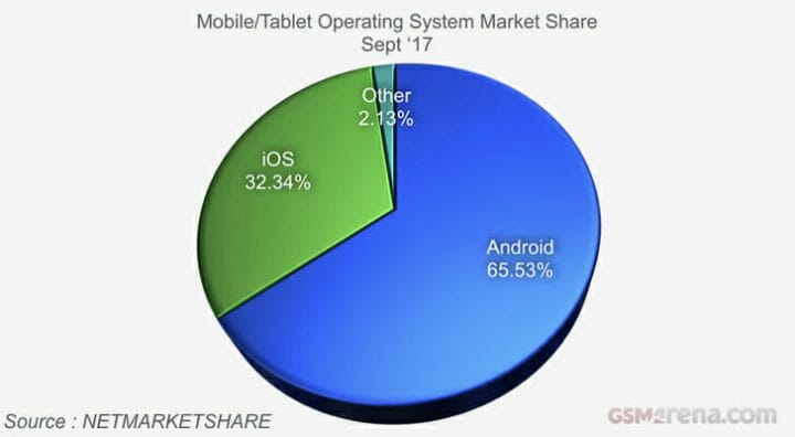 Android Market Share