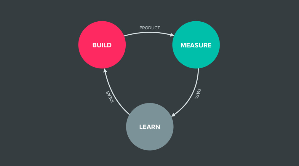 Ciclo do Lean Startup