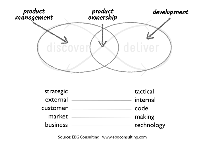 Product Owner e Product Manager