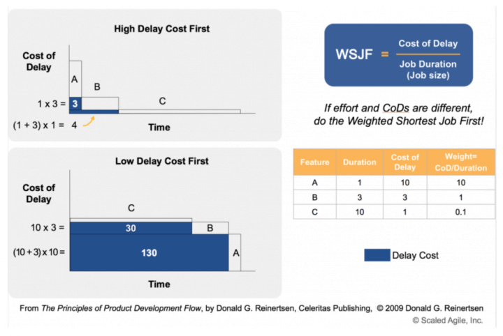 WSJF - Técnica de Priorização do SAFe