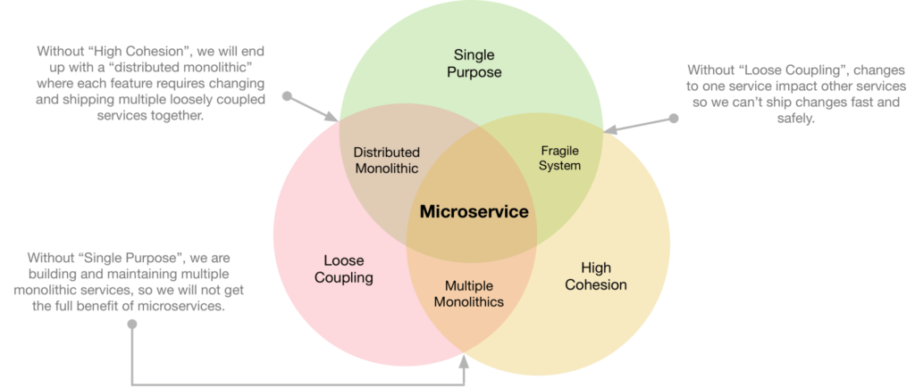 Princípios de Micro Serviços