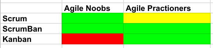 Scrum vs Kanban - Tabela 2