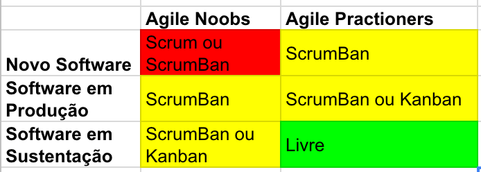 Scrum vs Kanban - Tabela 3