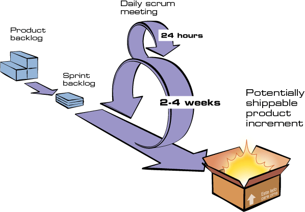 Ciclo Scrum