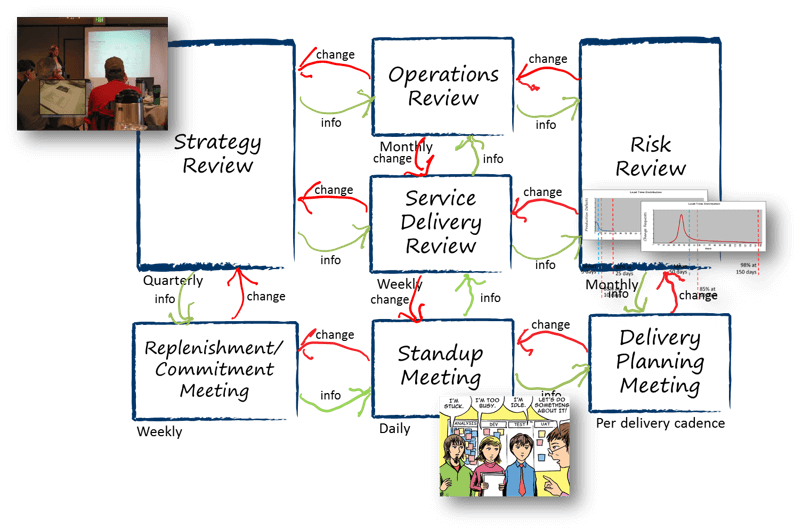 Cadências do Kanban