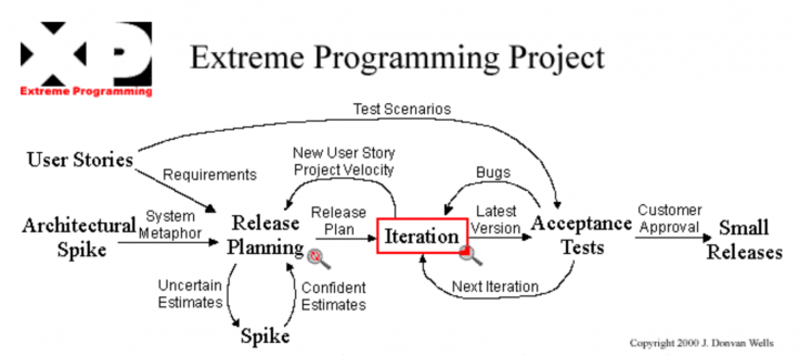 Extreme Programming Project