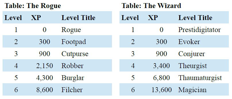 D&D XP Table