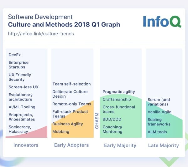 InfoQ Trends