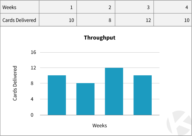 Throughput Chart