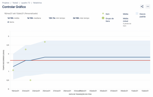 Como calcular lead time em times de desenvolvimento