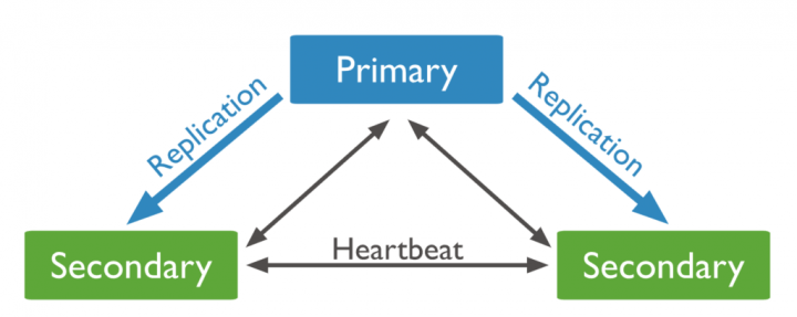 Arquitetura MongoDB Replica Set