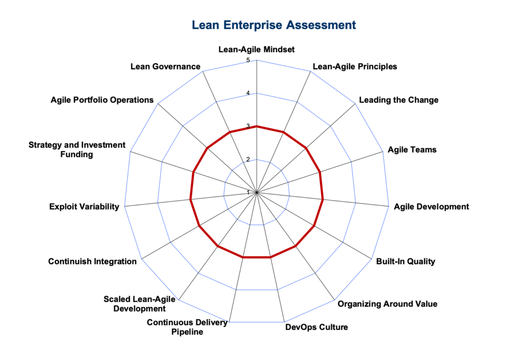 Lean Enterprise Radar