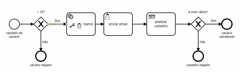 Processo Completo