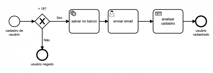 Business Rule Task