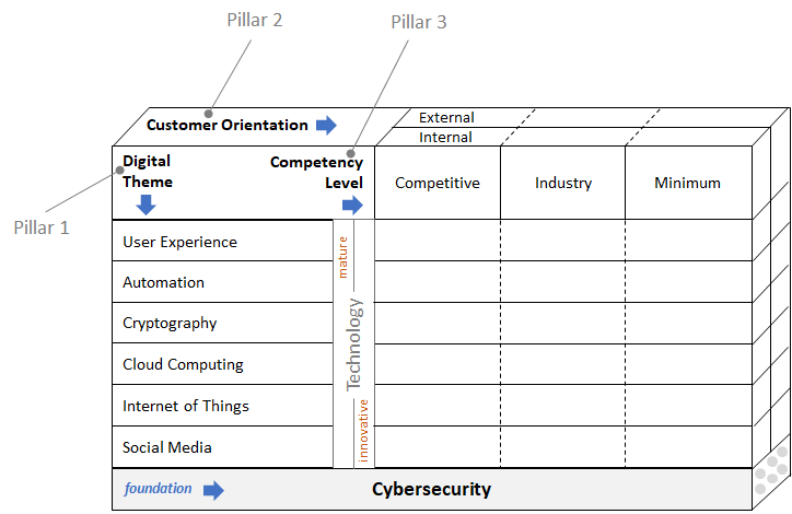 Digital Transformation FW