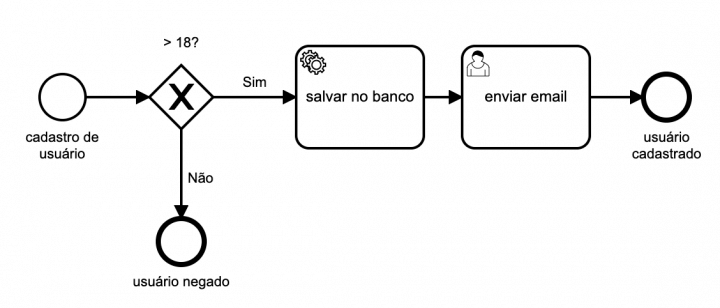 SOA? Soa bem: Tutorial BPMN - Parte 2