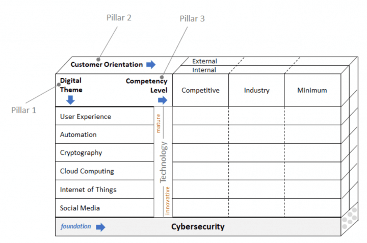 Digital Transformation Framework