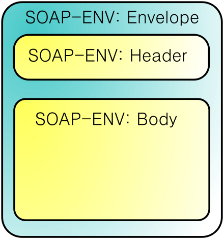 Lidando com SOAP em Node.js