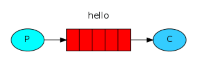 Processamento assíncrono de tarefas com filas no RabbitMQ e Node.js