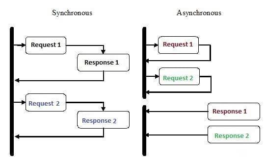 Sync vs Async