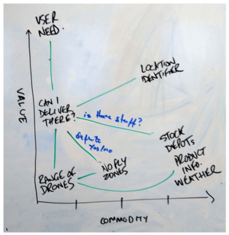 Wardley Map