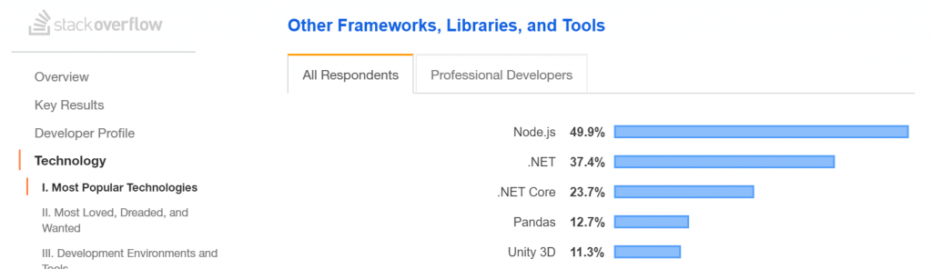 Frameworks mais usados