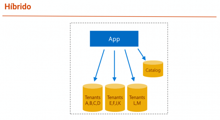 Como foi construir um modelo de login único de acesso?