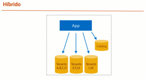 Como construir um SaaS Multi-tenant