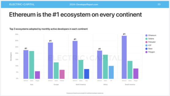 Retrospectiva técnica da Web3 em 2024